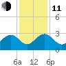 Old Rice Mill tide chart for Thursday, December 11, 2025