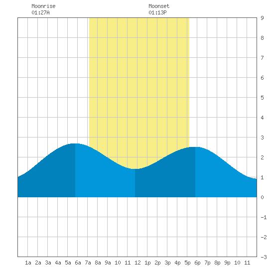 Old Rice Mill tide chart for Saturday, December 13, 2025