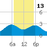 Old Rice Mill tide chart for Saturday, December 13, 2025