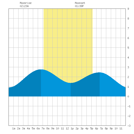 Old Rice Mill tide chart for Sunday, December 14, 2025