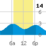 Old Rice Mill tide chart for Sunday, December 14, 2025