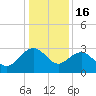 Old Rice Mill tide chart for Tuesday, December 16, 2025