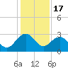 Old Rice Mill tide chart for Wednesday, December 17, 2025