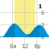 Old Rice Mill tide chart for Monday, December 1, 2025