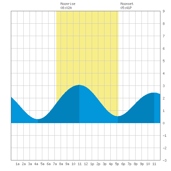 Old Rice Mill tide chart for Saturday, December 20, 2025