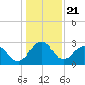 Old Rice Mill tide chart for Sunday, December 21, 2025