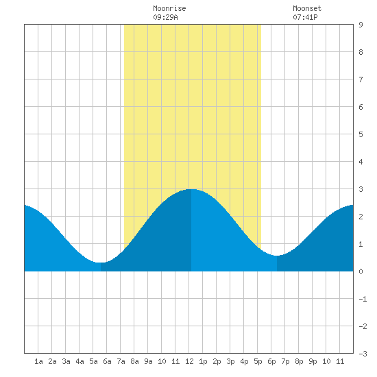 Old Rice Mill tide chart for Monday, December 22, 2025