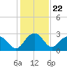 Old Rice Mill tide chart for Monday, December 22, 2025