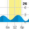 Old Rice Mill tide chart for Friday, December 26, 2025