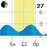 Old Rice Mill tide chart for Saturday, December 27, 2025