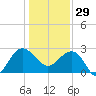 Old Rice Mill tide chart for Monday, December 29, 2025