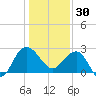 Old Rice Mill tide chart for Tuesday, December 30, 2025