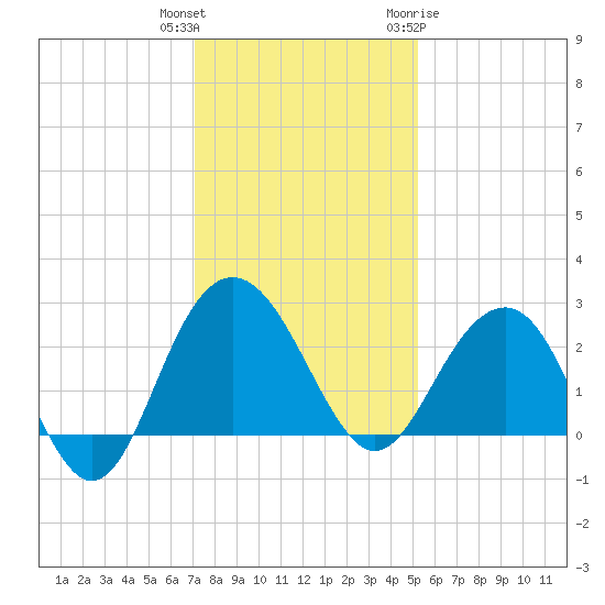 Old Rice Mill tide chart for Wednesday, December 3, 2025