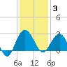 Old Rice Mill tide chart for Wednesday, December 3, 2025