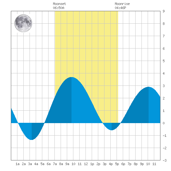 Old Rice Mill tide chart for Thursday, December 4, 2025