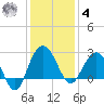 Old Rice Mill tide chart for Thursday, December 4, 2025