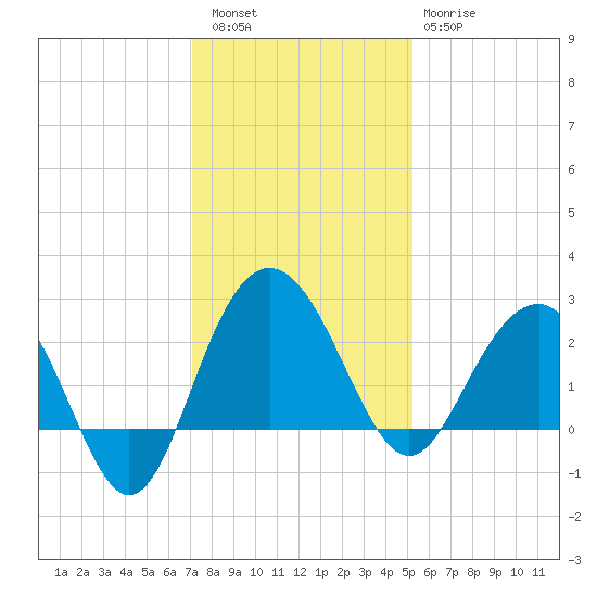 Old Rice Mill tide chart for Friday, December 5, 2025
