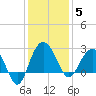 Old Rice Mill tide chart for Friday, December 5, 2025