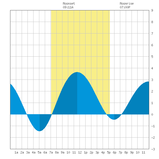 Old Rice Mill tide chart for Saturday, December 6, 2025