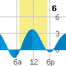 Old Rice Mill tide chart for Saturday, December 6, 2025