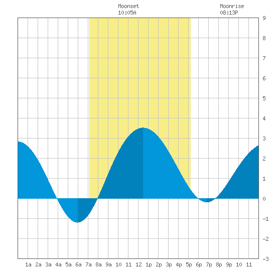 Old Rice Mill tide chart for Sunday, December 7, 2025