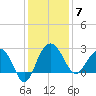 Old Rice Mill tide chart for Sunday, December 7, 2025