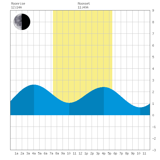 Old Rice Mill tide chart for Saturday, January 10, 2026