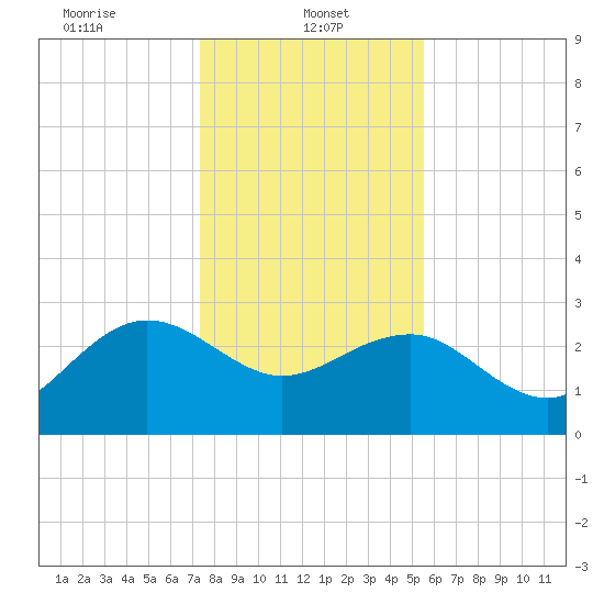 Old Rice Mill tide chart for Sunday, January 11, 2026