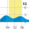 Old Rice Mill tide chart for Sunday, January 11, 2026
