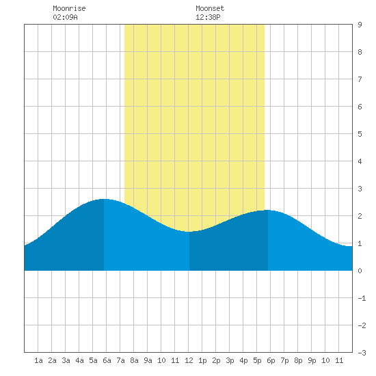 Old Rice Mill tide chart for Monday, January 12, 2026