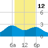 Old Rice Mill tide chart for Monday, January 12, 2026