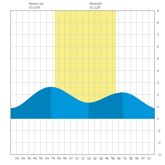 Old Rice Mill tide chart for Tuesday, January 13, 2026