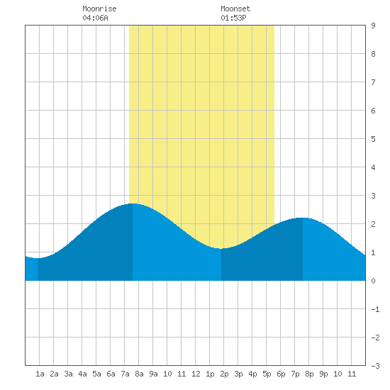 Old Rice Mill tide chart for Wednesday, January 14, 2026
