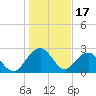 Old Rice Mill tide chart for Saturday, January 17, 2026