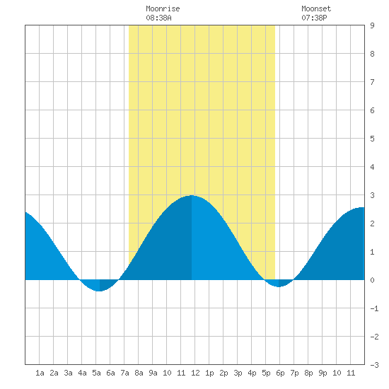 Old Rice Mill tide chart for Tuesday, January 20, 2026