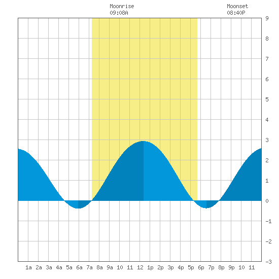 Old Rice Mill tide chart for Wednesday, January 21, 2026