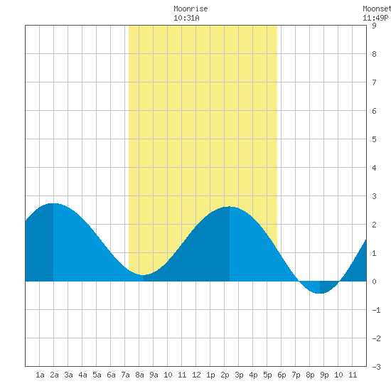 Old Rice Mill tide chart for Saturday, January 24, 2026