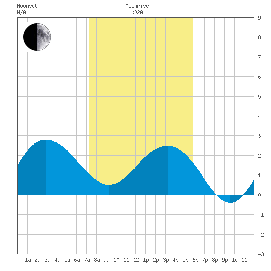 Old Rice Mill tide chart for Sunday, January 25, 2026