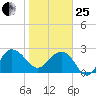 Old Rice Mill tide chart for Sunday, January 25, 2026