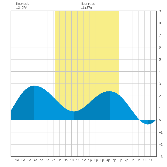 Old Rice Mill tide chart for Monday, January 26, 2026