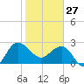Old Rice Mill tide chart for Tuesday, January 27, 2026
