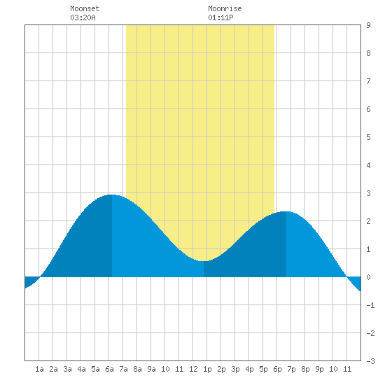 Old Rice Mill tide chart for Wednesday, January 28, 2026