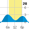 Old Rice Mill tide chart for Wednesday, January 28, 2026