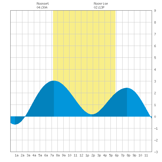 Old Rice Mill tide chart for Thursday, January 29, 2026