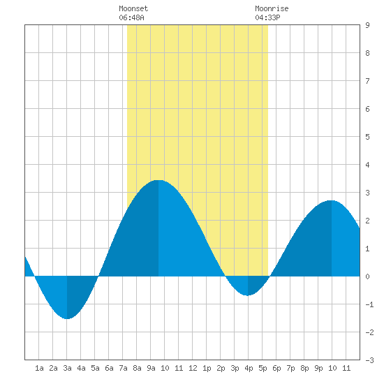 Old Rice Mill tide chart for Friday, January 2, 2026