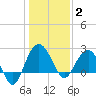 Old Rice Mill tide chart for Friday, January 2, 2026