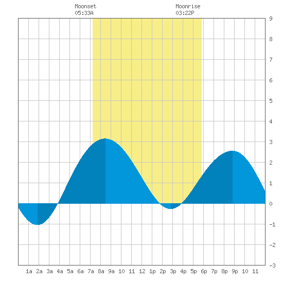 Old Rice Mill tide chart for Friday, January 30, 2026
