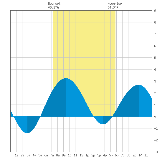 Old Rice Mill tide chart for Saturday, January 31, 2026