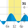 Old Rice Mill tide chart for Saturday, January 31, 2026