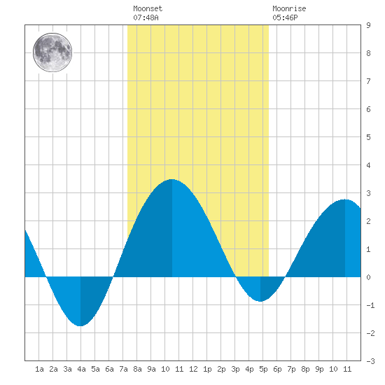 Old Rice Mill tide chart for Saturday, January 3, 2026